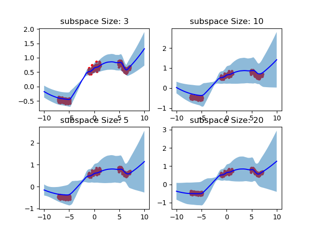 Effect of different subspace sizes