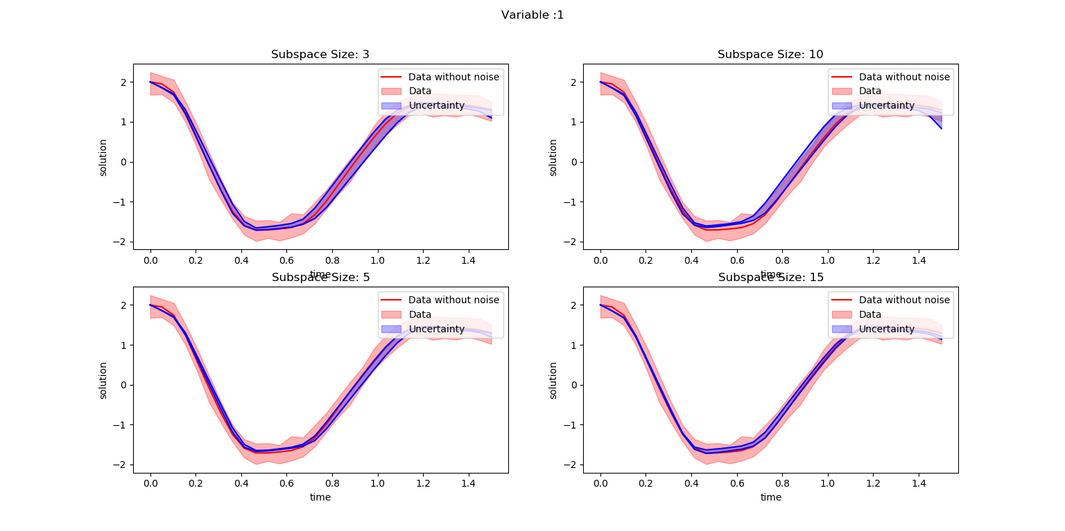 Effect of different proposal standard deviations of variable 1