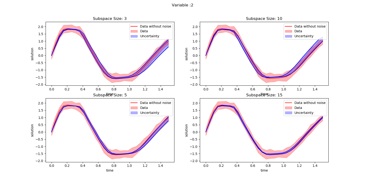 Effect of different proposal standard deviations of variable 2