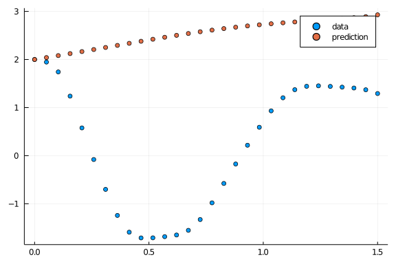 Neural ODE solution before training