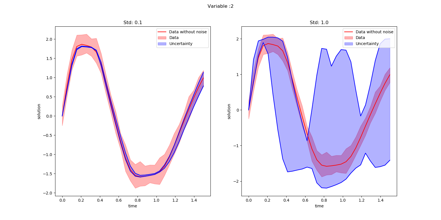 Effect of different proposal standard deviations of variable 1