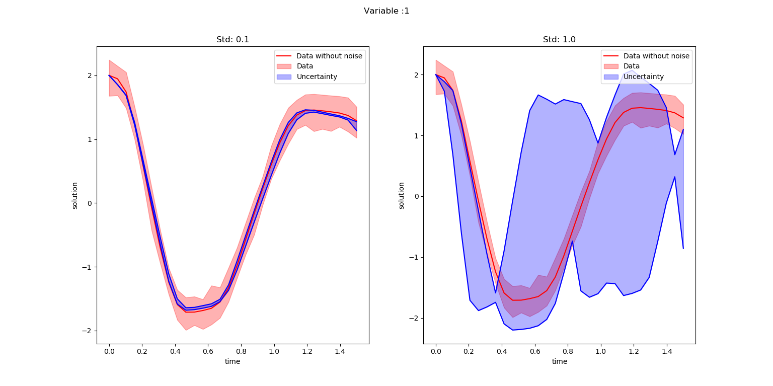 Effect of different proposal standard deviations of variable 2