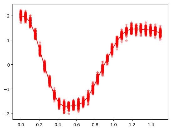Solution of ODE with noise