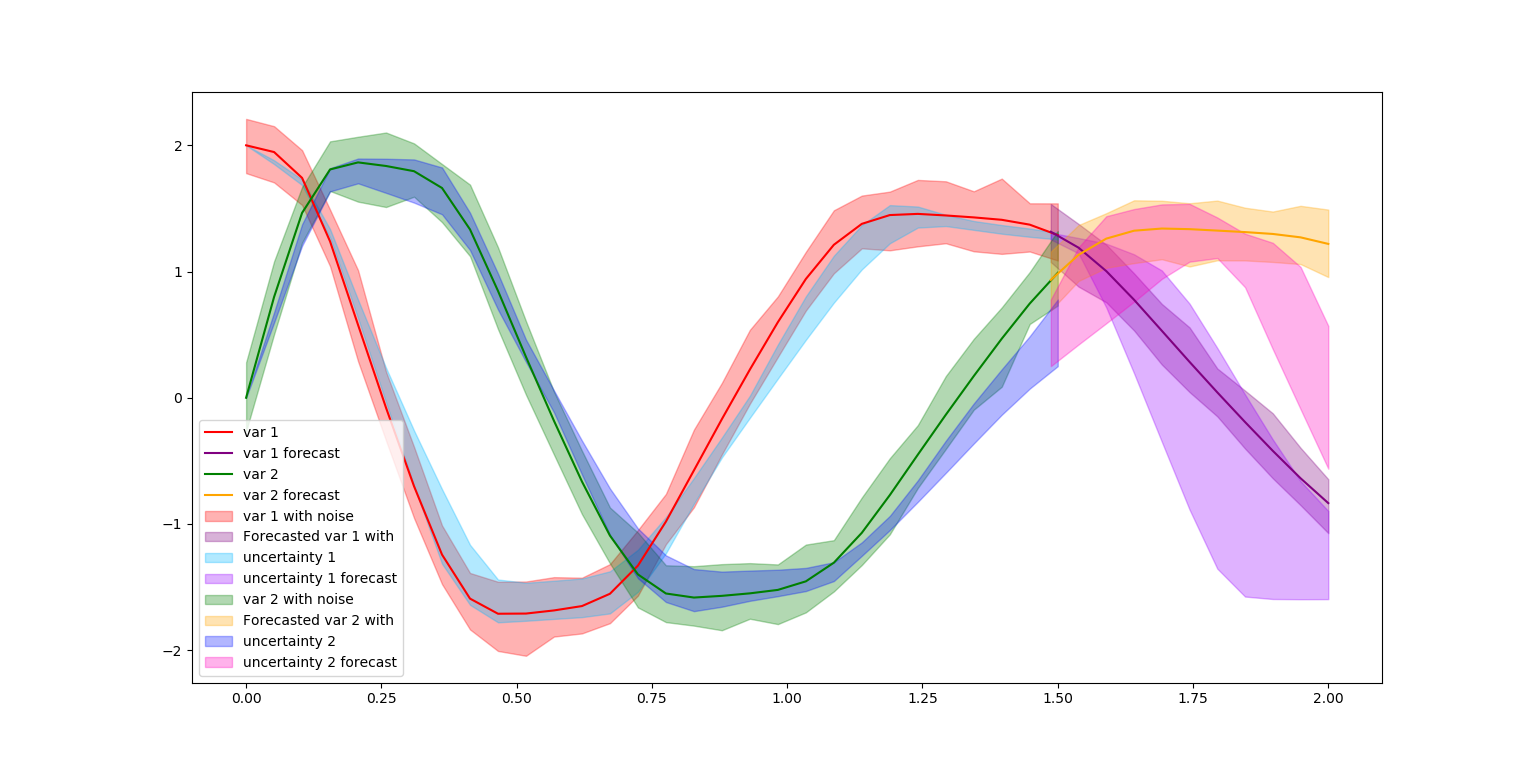 Prediction and Forecasting