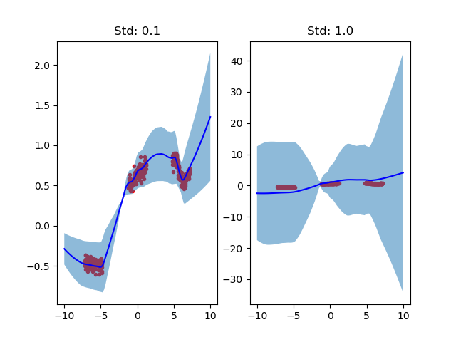 Effect of different proposal standard deviations