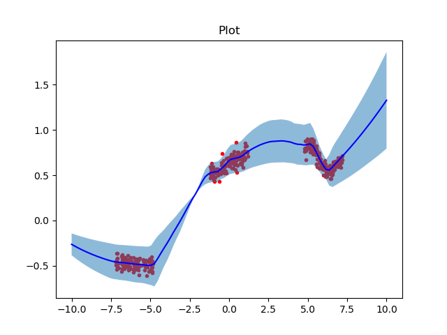 Subspace Inference